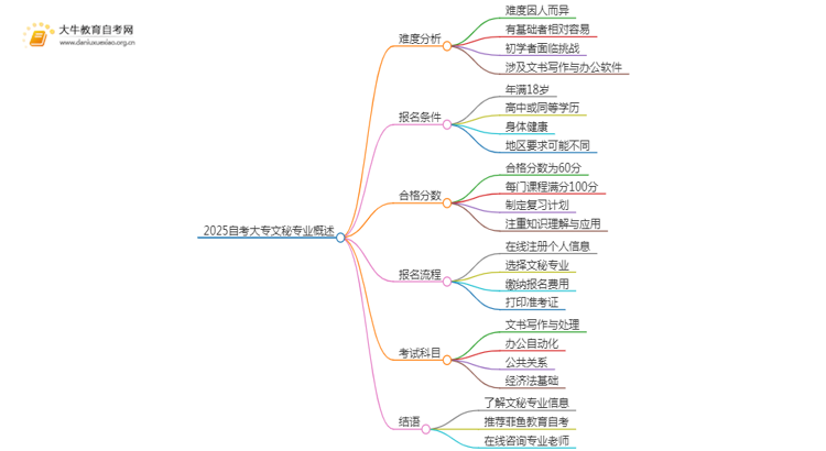 2025自考大专文秘专业难不难？思维导图