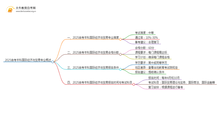 2025自考本科国际经济与贸易专业难不难？思维导图