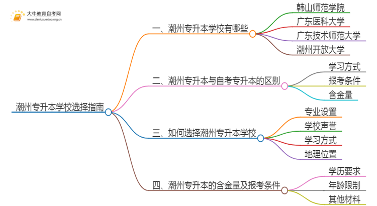 2025年潮州专升本哪个学校好？思维导图