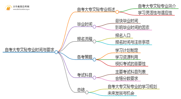 自考大专文秘专业需要多久时间？思维导图