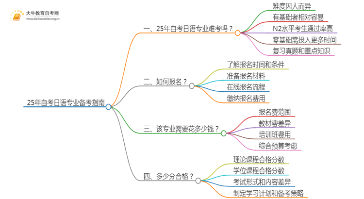 25年自考日语专业难考吗？该如何备考？思维导图