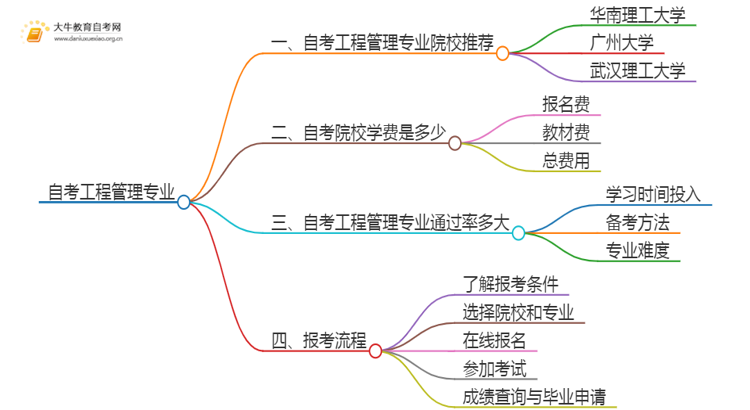 25年自考工程管理专业院校选哪个？思维导图