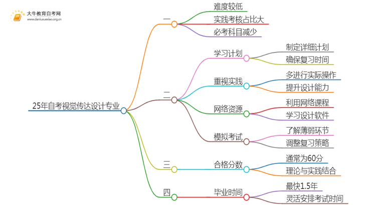 25年自考视觉传达设计专业难考吗？该如何备考？思维导图