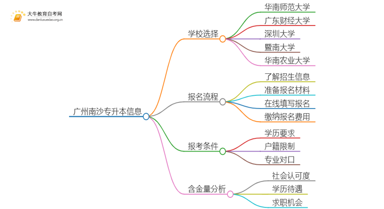 2025年广州南沙专升本哪个学校好？思维导图