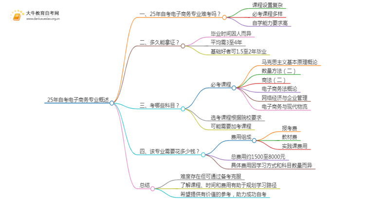 25年自考电子商务专业难考吗？该如何备考？思维导图