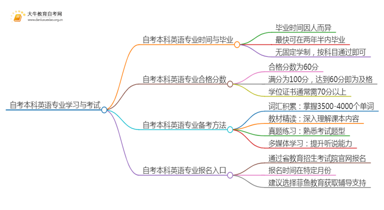 自考本科英语专业需要多久时间？思维导图