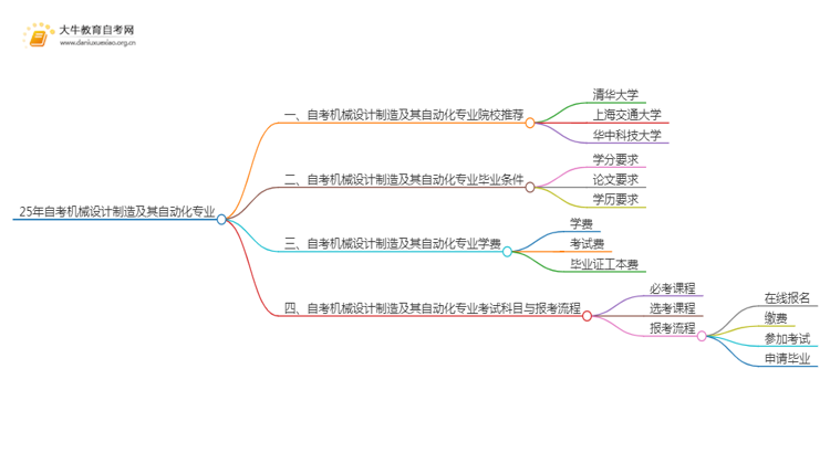 25年自考机械设计制造及其自动化专业院校选哪个？思维导图