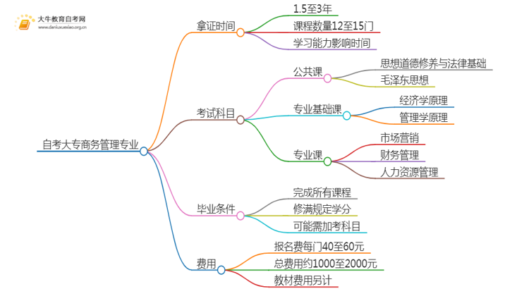 自考大专商务管理专业需要多久时间？思维导图