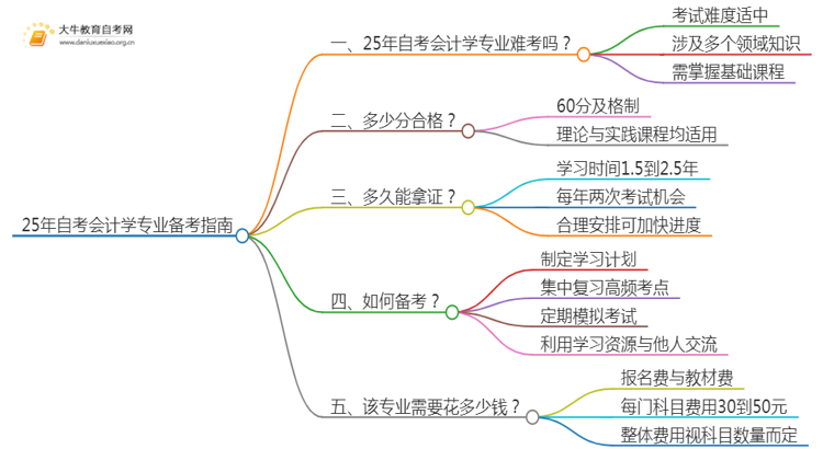 25年自考会计学专业难考吗？该如何备考？思维导图