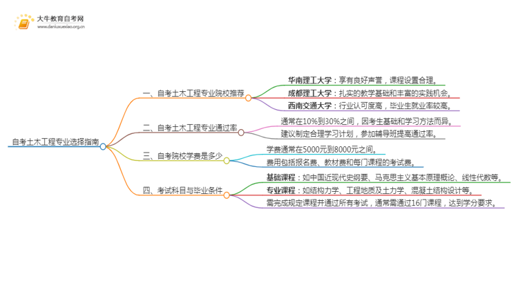 25年自考土木工程专业院校选哪个？思维导图