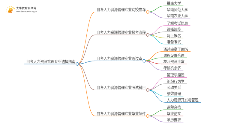 25年自考人力资源管理专业院校选哪个？思维导图