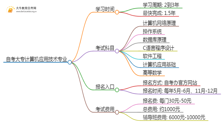 自考大专计算机应用技术专业需要多久时间？思维导图