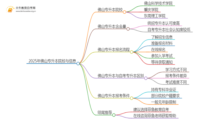 2025年佛山专升本哪个学校好？思维导图