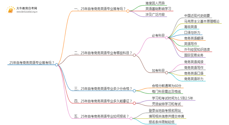 25年自考商务英语专业难考吗？该如何备考？思维导图