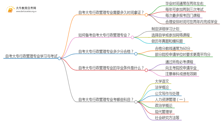 自考大专行政管理专业需要多久时间？思维导图