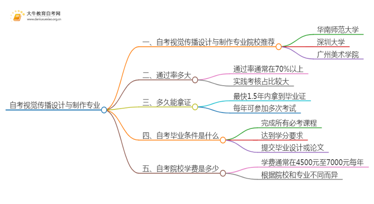 25年自考视觉传播设计与制作专业院校选哪个？思维导图