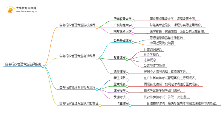 25年自考行政管理专业院校选哪个？思维导图