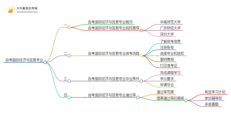 25年自考国际经济与贸易专业院校选哪个？思维导图