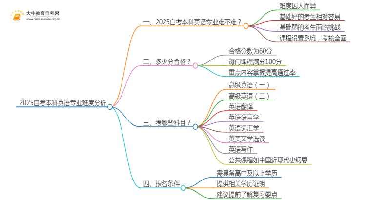 2025自考本科英语专业难不难？思维导图