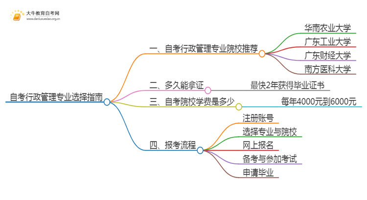 25年自考行政管理专业院校选哪个？思维导图