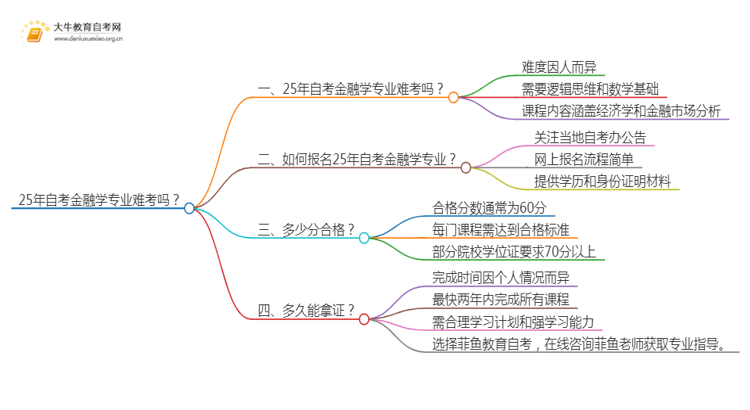 25年自考金融学专业难考吗？该如何备考？思维导图