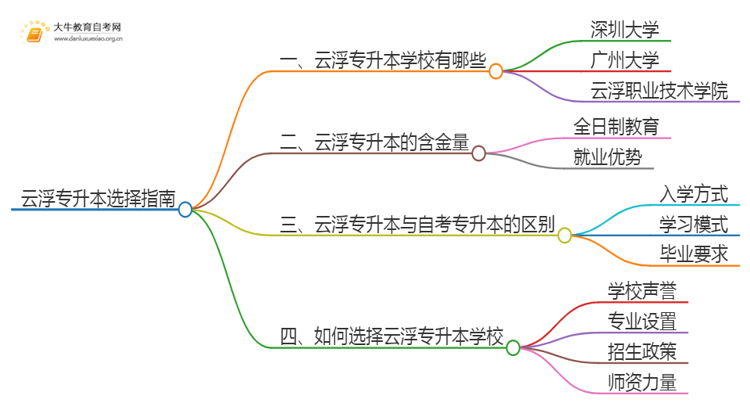 2025年云浮专升本哪个学校好？思维导图