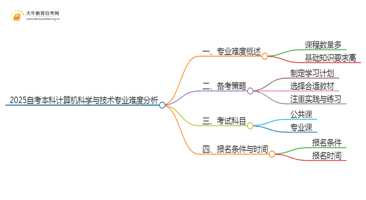 2025自考本科计算机科学与技术专业难不难？思维导图