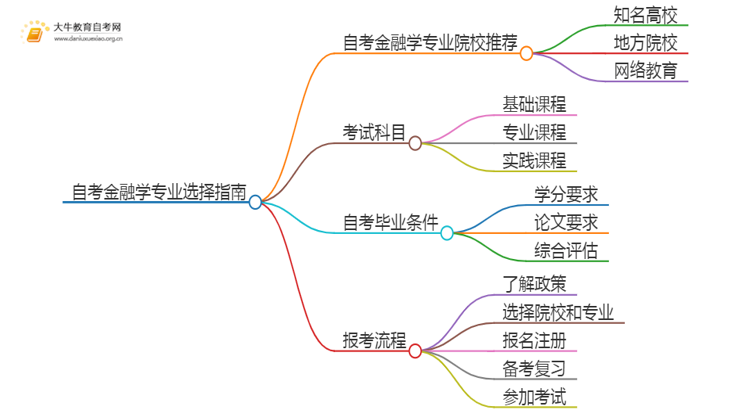 25年自考金融学专业院校选哪个？思维导图