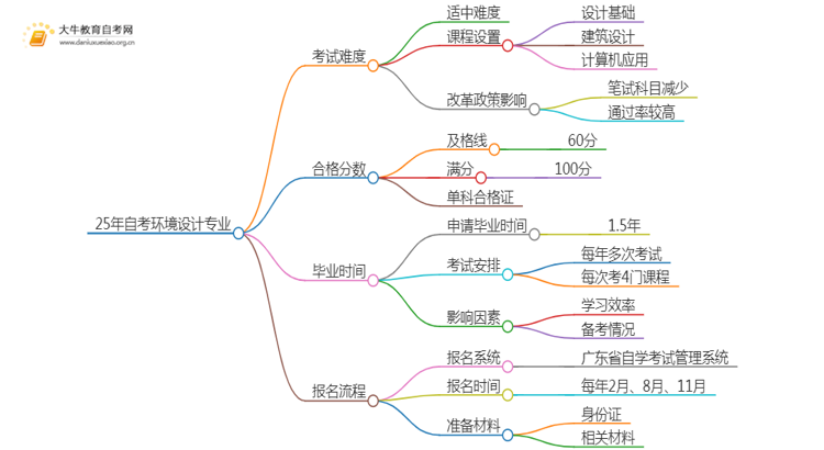 25年自考环境设计专业难考吗？该如何备考？思维导图