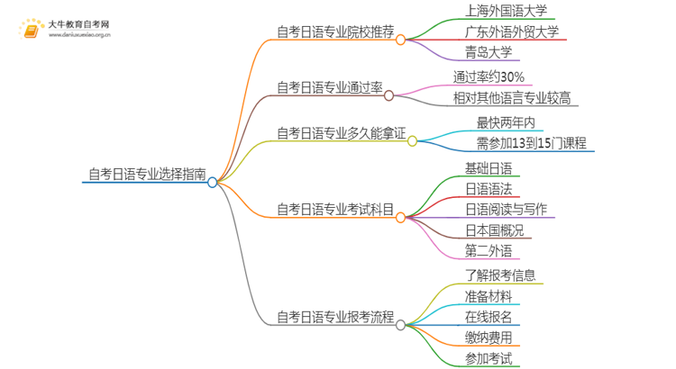 25年自考日语专业院校选哪个？思维导图