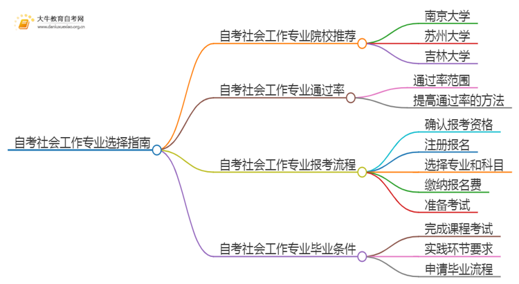 25年自考社会工作专业院校选哪个？思维导图