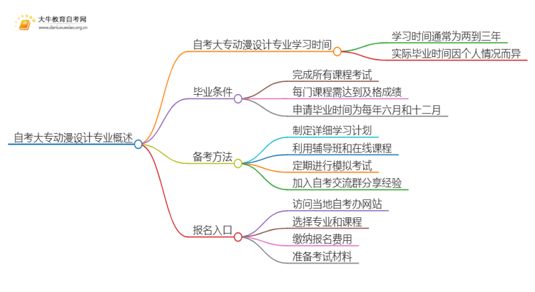 自考大专动漫设计专业需要多久时间？思维导图