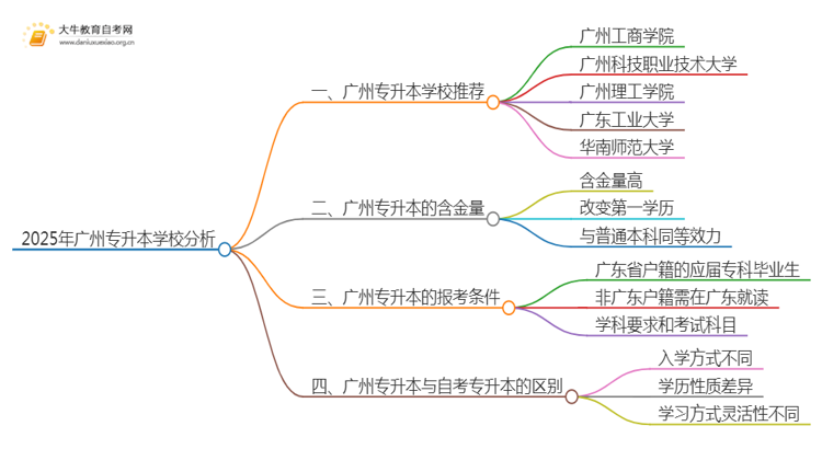 2025年广州专升本哪个学校好？思维导图