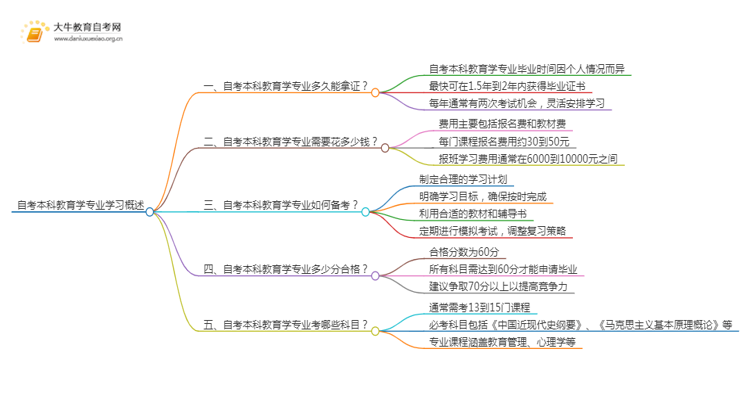 自考本科教育学专业需要多久时间？思维导图