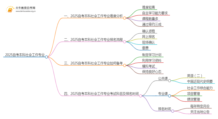 2025自考本科社会工作专业难不难？思维导图