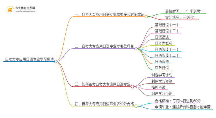 自考大专应用日语专业需要多久时间？思维导图