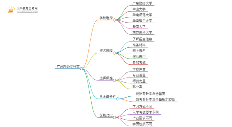 2025年广州越秀专升本哪个学校好？思维导图