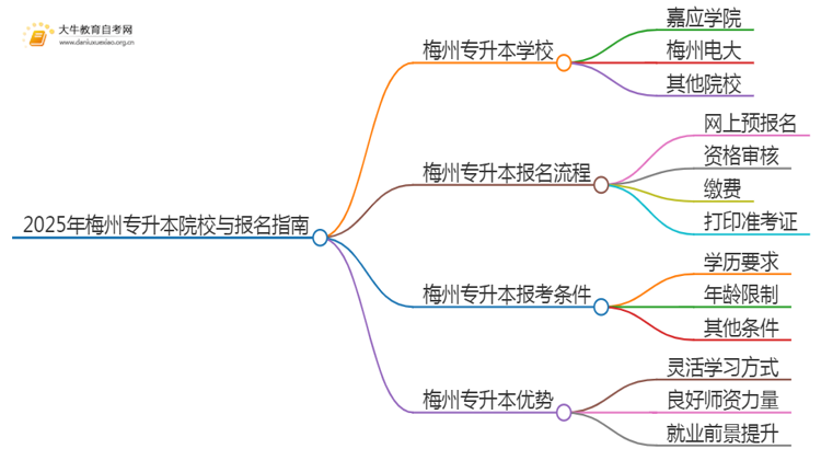 2025年梅州专升本哪个学校好？思维导图