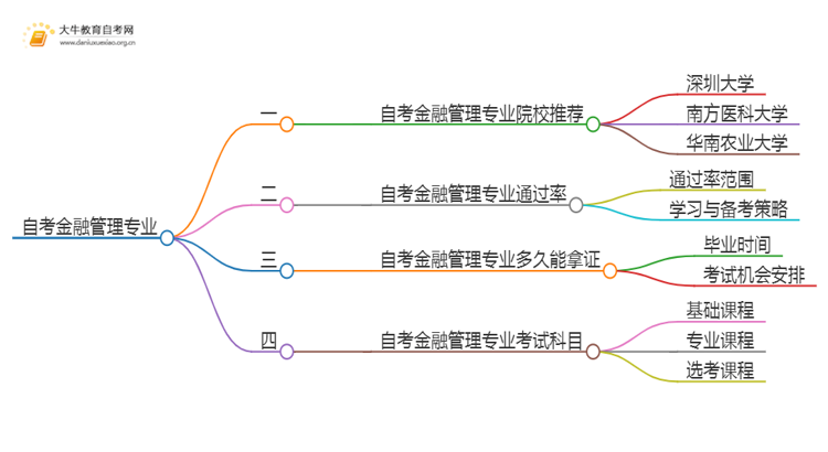 25年自考金融管理专业院校选哪个？思维导图