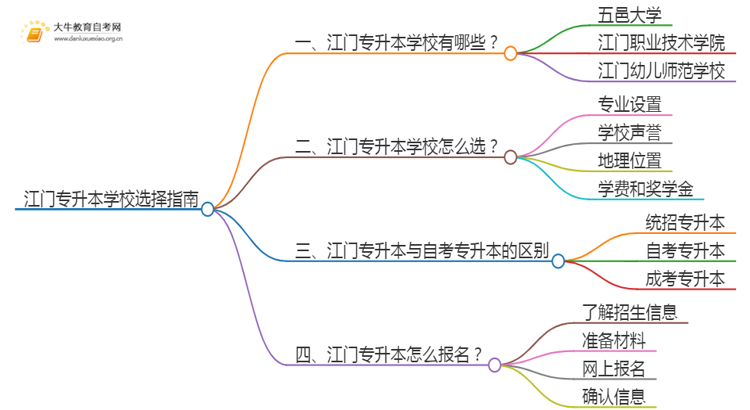 2025年江门专升本哪个学校好？思维导图