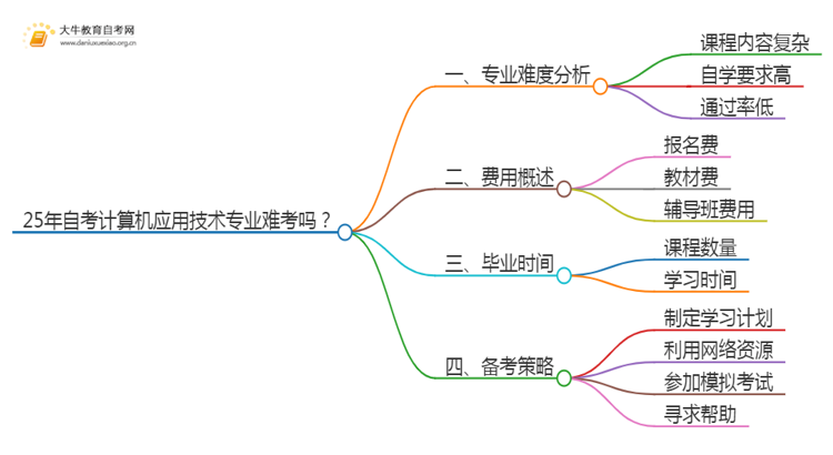 25年自考计算机应用技术专业难考吗？该如何备考？思维导图