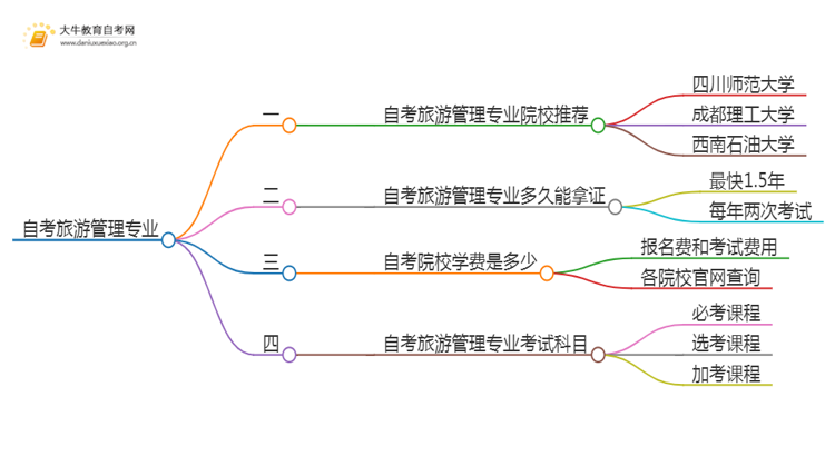 25年自考旅游管理专业院校选哪个？思维导图