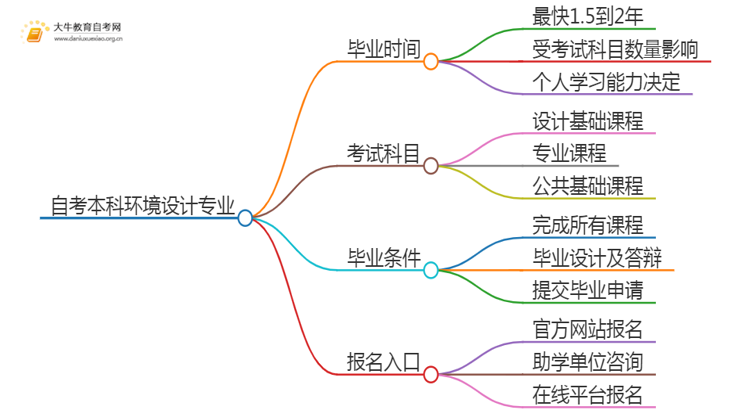 自考本科环境设计专业需要多久时间？思维导图