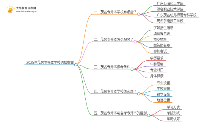 2025年茂名专升本哪个学校好？思维导图