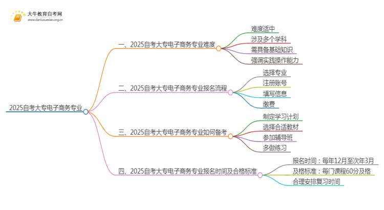 2025自考大专电子商务专业难不难？思维导图