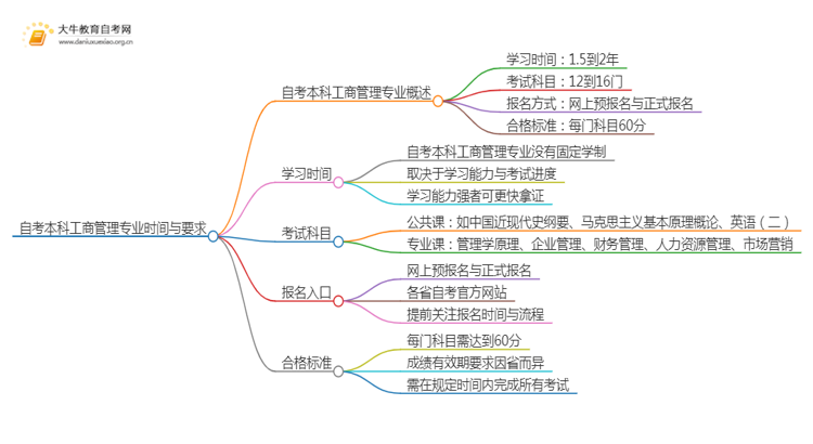 自考本科工商管理专业需要多久时间？思维导图