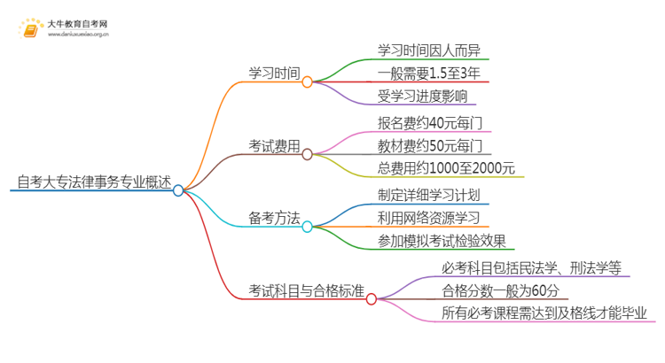 自考大专法律事务专业需要多久时间？思维导图