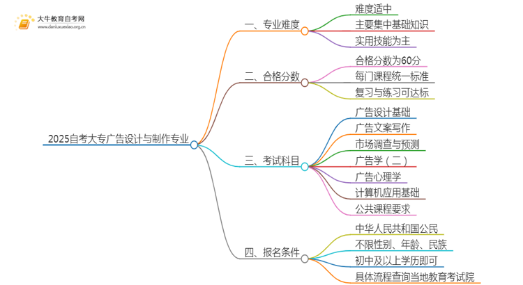 2025自考大专广告设计与制作专业难不难？思维导图