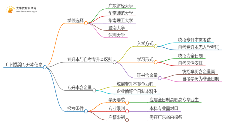 2025年广州荔湾专升本哪个学校好？思维导图