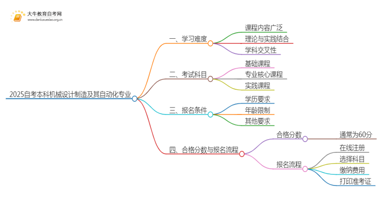 2025自考本科机械设计制造及其自动化专业难不难？思维导图